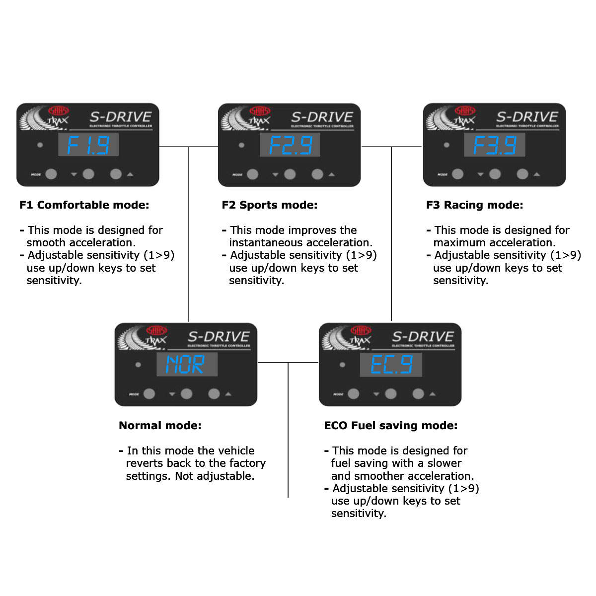 SAAS Throttle Controller Mode Select